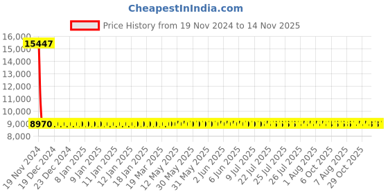 moglix.com Siemens 3RV2311-4AC10 Motor Protection Circuit Breakers siemens Price History Graph from 19 Nov 2024 to 14 Nov 2025