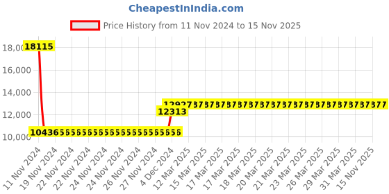 moglix.com Siemens 3RV2321-4BC10 Motor Protection Circuit Breakers siemens Price History Graph from 11 Nov 2024 to 15 Nov 2025