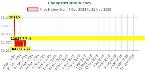 moglix.com Siemens 3RV2321-4CC10 Motor Protection Circuit Breakers siemens Price History Graph from 4 Dec 2024 to 23 Nov 2025