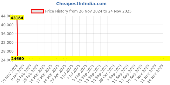 moglix.com Siemens 3RV2331-4JC10 Motor Protection Circuit Breakers siemens Price History Graph from 26 Nov 2024 to 23 Nov 2025