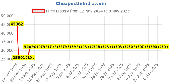 moglix.com Siemens 3RV2331-4KC10 Motor Protection Circuit Breakers siemens Price History Graph from 12 Nov 2024 to 8 Nov 2025