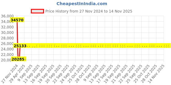 moglix.com Siemens 3RV2331-4PC10 Motor Protection Circuit Breakers siemens Price History Graph from 27 Nov 2024 to 14 Nov 2025