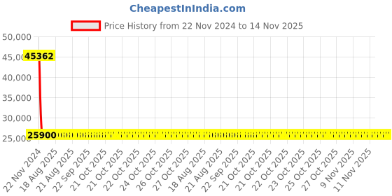 moglix.com Siemens 3RV2331-4RC10 Motor Protection Circuit Breakers siemens Price History Graph from 22 Nov 2024 to 14 Nov 2025