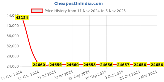 moglix.com Siemens 3RV2331-4XC10 Motor Protection Circuit Breakers siemens Price History Graph from 11 Nov 2024 to 5 Nov 2025