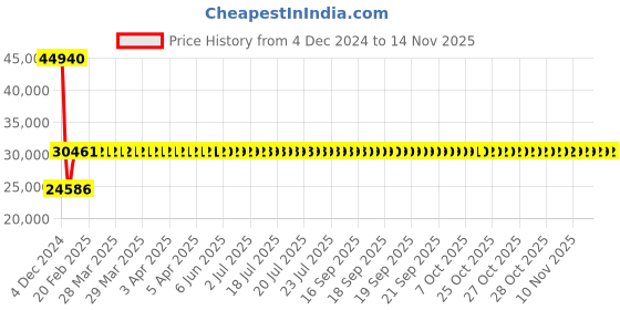 moglix.com Siemens 3RV2341-4HC10 Motor Protection Circuit Breakers siemens Price History Graph from 4 Dec 2024 to 13 Nov 2025