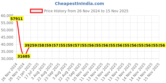 moglix.com Siemens 3RV2342-4FC10 Motor Protection Circuit Breakers siemens Price History Graph from 26 Nov 2024 to 14 Nov 2025