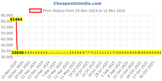 moglix.com Siemens 3RV2342-4HC10 Motor Protection Circuit Breakers siemens Price History Graph from 23 Nov 2024 to 11 Nov 2025
