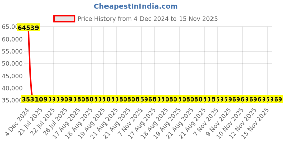 moglix.com Siemens 3RV2342-4KC10 Motor Protection Circuit Breakers siemens Price History Graph from 4 Dec 2024 to 15 Nov 2025