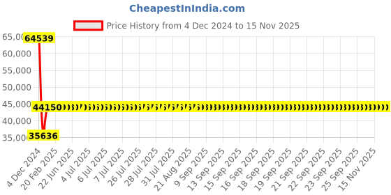 moglix.com Siemens 3RV2342-4MC10 Motor Protection Circuit Breakers siemens Price History Graph from 4 Dec 2024 to 15 Nov 2025
