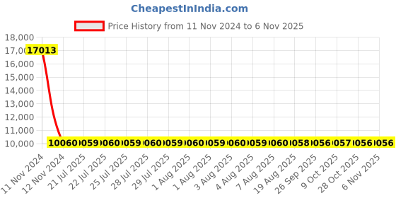 moglix.com Siemens 3RV2411-0AA10 Motor Protection Circuit Breakers siemens Price History Graph from 11 Nov 2024 to 5 Nov 2025