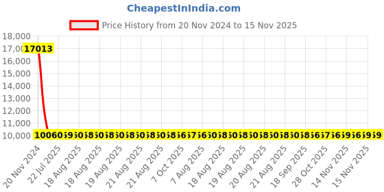 moglix.com Siemens 3RV2411-0DA10 Motor Protection Circuit Breakers siemens Price History Graph from 20 Nov 2024 to 14 Nov 2025