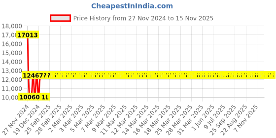 moglix.com Siemens 3RV2411-0EA10 Motor Protection Circuit Breakers siemens Price History Graph from 27 Nov 2024 to 15 Nov 2025