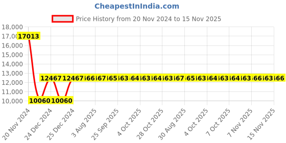 moglix.com Siemens 3RV2411-0FA10 Motor Protection Circuit Breakers siemens Price History Graph from 20 Nov 2024 to 15 Nov 2025