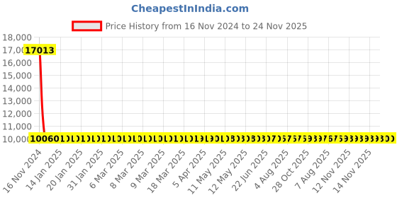 moglix.com Siemens 3RV2411-0GA10 Motor Protection Circuit Breakers siemens Price History Graph from 16 Nov 2024 to 24 Nov 2025