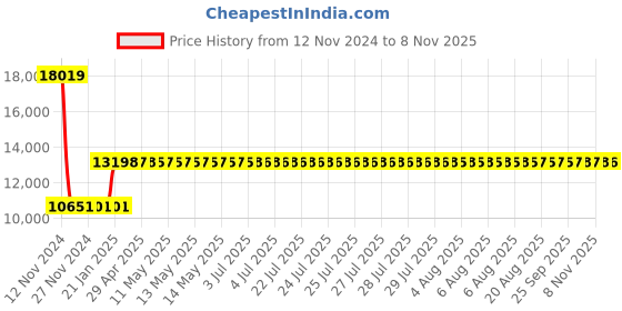 moglix.com Siemens 3RV2411-0JA10 Motor Protection Circuit Breakers siemens Price History Graph from 12 Nov 2024 to 8 Nov 2025