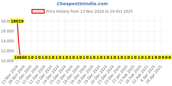 moglix.com Siemens 3RV2411-1BA10 Motor Protection Circuit Breakers siemens Price History Graph from 13 Nov 2024 to 19 Oct 2025