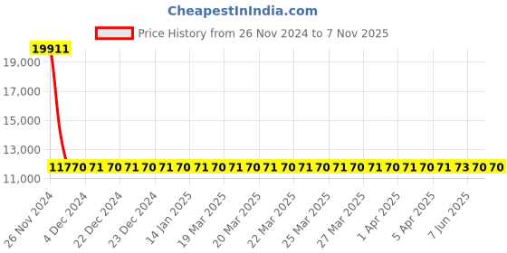 moglix.com Siemens 3RV2411-1KA10 Motor Protection Circuit Breakers siemens Price History Graph from 26 Nov 2024 to 7 Nov 2025