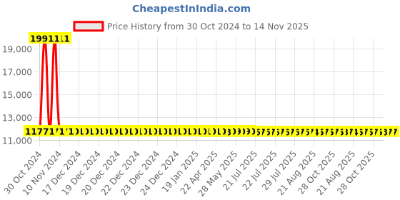 moglix.com Siemens 3RV2411-4AA10 Motor Protection Circuit Breakers siemens Price History Graph from 30 Oct 2024 to 13 Nov 2025