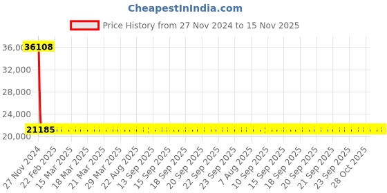 moglix.com Siemens 3RV2421-4CA10 Motor Protection Circuit Breakers siemens Price History Graph from 27 Nov 2024 to 14 Nov 2025