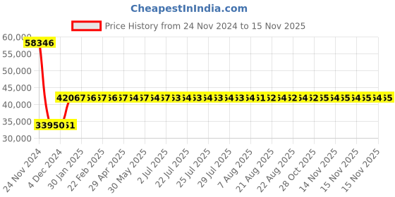 moglix.com Siemens 3RV2431-4JA10 Motor Protection Circuit Breakers siemens Price History Graph from 24 Nov 2024 to 15 Nov 2025