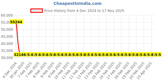 moglix.com Siemens 3RV2431-4PA10 Motor Protection Circuit Breakers siemens Price History Graph from 4 Dec 2024 to 16 Nov 2025