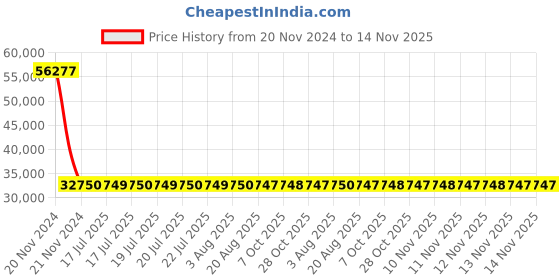 moglix.com Siemens 3RV2431-4VA10 Motor Protection Circuit Breakers siemens Price History Graph from 20 Nov 2024 to 14 Nov 2025