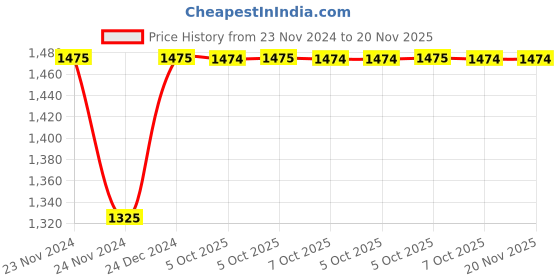 moglix.com Siemens 3RV2901-1F 2NO Transverse Auxiliary Switch for 3RV2, Size: S00-S3 siemens Price History Graph from 23 Nov 2024 to 19 Nov 2025