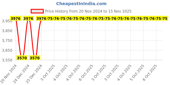 moglix.com Siemens 3RV2902-1DF0 Shunt Release for 3RV2, Size: S00-S3 siemens Price History Graph from 20 Nov 2024 to 15 Nov 2025