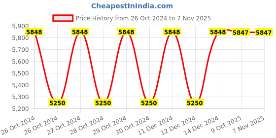 moglix.com Siemens 3RV2928-1A Lockable in Disconnected Position Isolator Module for 3RV2, Size: S00 &a; S0 siemens Price History Graph from 26 Oct 2024 to 7 Nov 2025