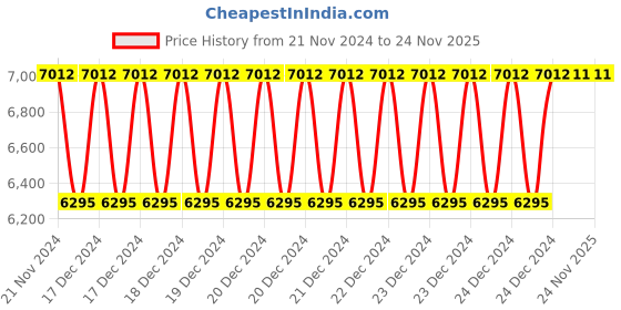 moglix.com Siemens 3RV2938-1A Disconnector Module for 3RV2, Size: S2 siemens Price History Graph from 21 Nov 2024 to 24 Nov 2025