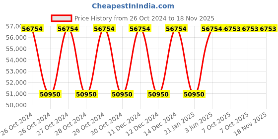 moglix.com Siemens 3RW5980-0CP00 Communication Module for, 3RW55/3RW52 siemens Price History Graph from 26 Oct 2024 to 18 Nov 2025