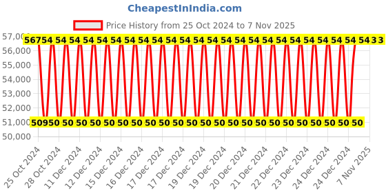moglix.com Siemens 3RW5980-0CT00 Communication Module for, 3RW55/3RW52 siemens Price History Graph from 25 Oct 2024 to 6 Nov 2025