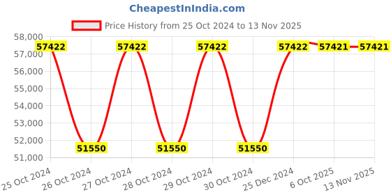 moglix.com Siemens 3RW5980-0HF00 HMI Module for 3RW55/3RW52 siemens Price History Graph from 25 Oct 2024 to 11 Nov 2025