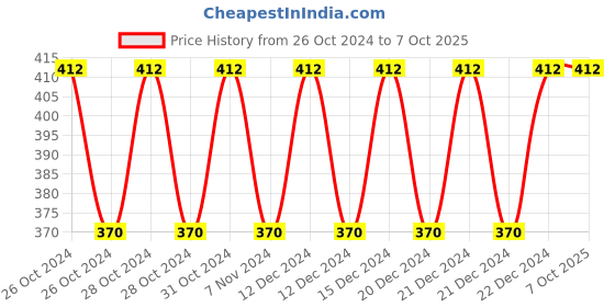 moglix.com Siemens 3SB5285-6HG03 White Compact LED Indicating Lamp siemens Price History Graph from 26 Oct 2024 to 6 Oct 2025