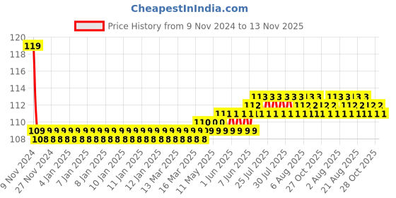 moglix.com Siemens 3SB5400-0B Contact Block for Panel Mounting siemens Price History Graph from 9 Nov 2024 to 13 Nov 2025