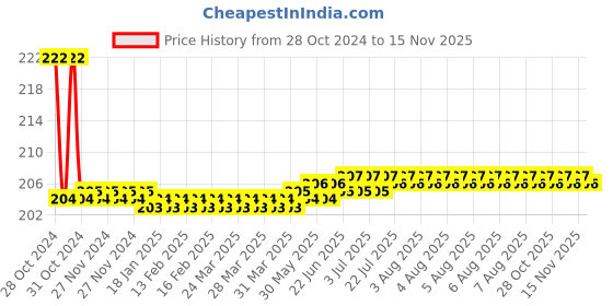 moglix.com Siemens 3SB5400-0E Contact Block for Panel Mounting siemens Price History Graph from 28 Oct 2024 to 15 Nov 2025