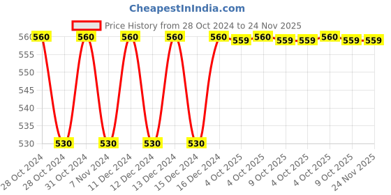 moglix.com Siemens 3SB5802-0AC3 22mm Enclosure Pushbutton for Industrial siemens Price History Graph from 28 Oct 2024 to 24 Nov 2025