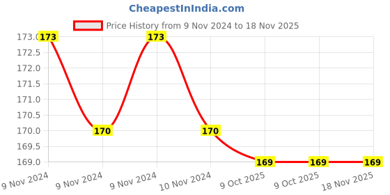 moglix.com Siemens 3SE5000-0AA02 19mm Screw Fixing Twist Lever (Pack of 5) siemens Price History Graph from 9 Nov 2024 to 17 Nov 2025