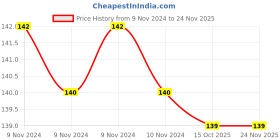 moglix.com Siemens 3SE5000-0AE10 13mm Plug-in Fixing Roller Lever Lockable (Pack of 5) siemens Price History Graph from 9 Nov 2024 to 24 Nov 2025
