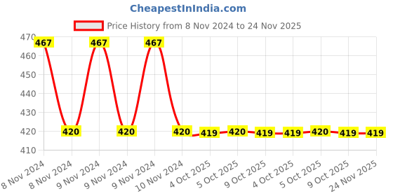moglix.com Siemens 3SE5000-0AF02 22mm Angular Roller Lever Lockable Plug-in Fixing (Pack of 5) siemens Price History Graph from 8 Nov 2024 to 24 Nov 2025