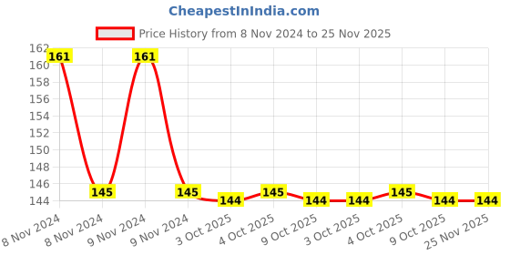 moglix.com Siemens 3SE5000-0AK00 Plug-in Fixing Part Turn Actuator for Twist Lever Lockable (Pack of 5) siemens Price History Graph from 8 Nov 2024 to 25 Nov 2025