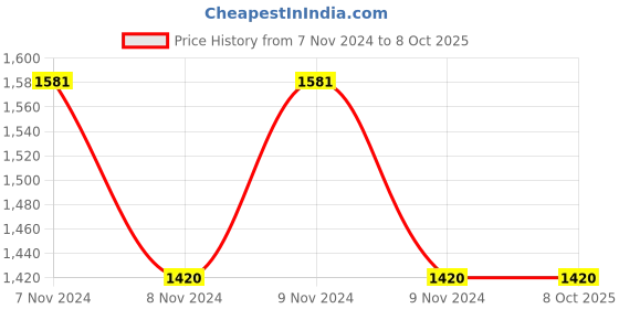 moglix.com Siemens 3SE5112-0KA00 40mm 1NO+2NC IP66/67 Basic Position Switch siemens Price History Graph from 7 Nov 2024 to 8 Oct 2025