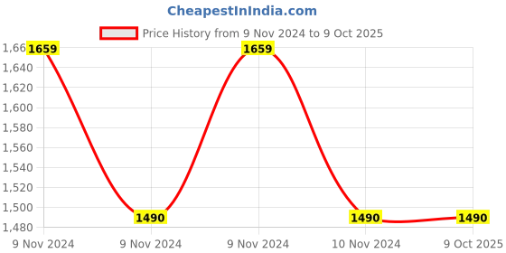 moglix.com Siemens 3SE5112-0PA00 40mm 2NO+1NC IP66/67 Basic Position Switch siemens Price History Graph from 9 Nov 2024 to 9 Oct 2025