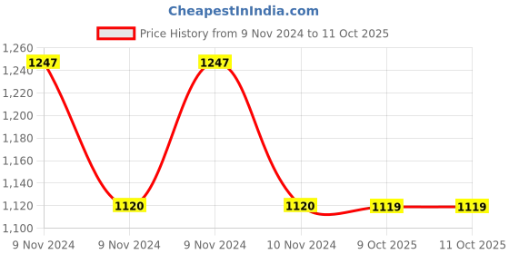 moglix.com Siemens 3SE5232-0KC05 31mm 1NO+2NC IP65 Basic Position Switch siemens Price History Graph from 9 Nov 2024 to 11 Oct 2025