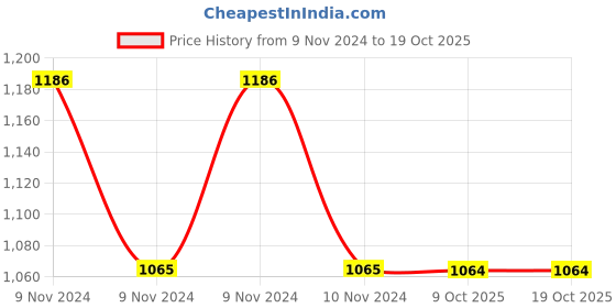 moglix.com Siemens 3SE5250-0MC05 30mm 1NO+2NC IP10 Open Position Switch siemens Price History Graph from 9 Nov 2024 to 19 Oct 2025