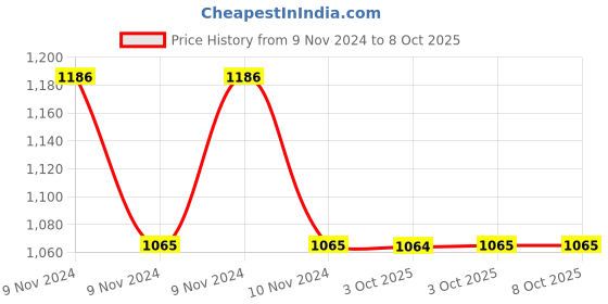 moglix.com Siemens 3SE5250-0PC05 30mm 2NO+1 NC IP10 Open Position Switch siemens Price History Graph from 9 Nov 2024 to 8 Oct 2025