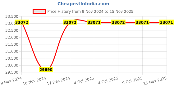 moglix.com Siemens 3SK1111-1AW20 3NO+1NC Relay Enabling Circuits for Sirius 3SK1 Standard Basic Units siemens Price History Graph from 9 Nov 2024 to 14 Nov 2025