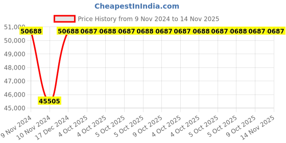 moglix.com Siemens 3SK1121-1CB44 2NO+2NO Relay Enabling Circuits for Sirius 3SK1 Advanced Basic Units siemens Price History Graph from 9 Nov 2024 to 14 Nov 2025