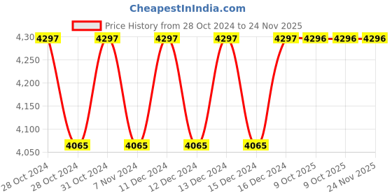 moglix.com Siemens 3SU1050-1HB20-0AA0 22.3mm Emergency Stop Mushroom Pushbutton siemens Price History Graph from 28 Oct 2024 to 23 Nov 2025