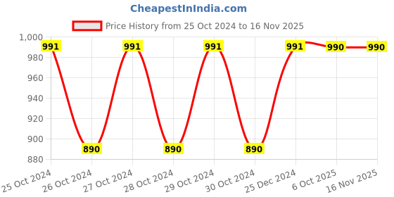 moglix.com Siemens 3SU1400-1AA10-1CA0 1NC Contact Module Front Plate Mounting siemens Price History Graph from 25 Oct 2024 to 15 Nov 2025